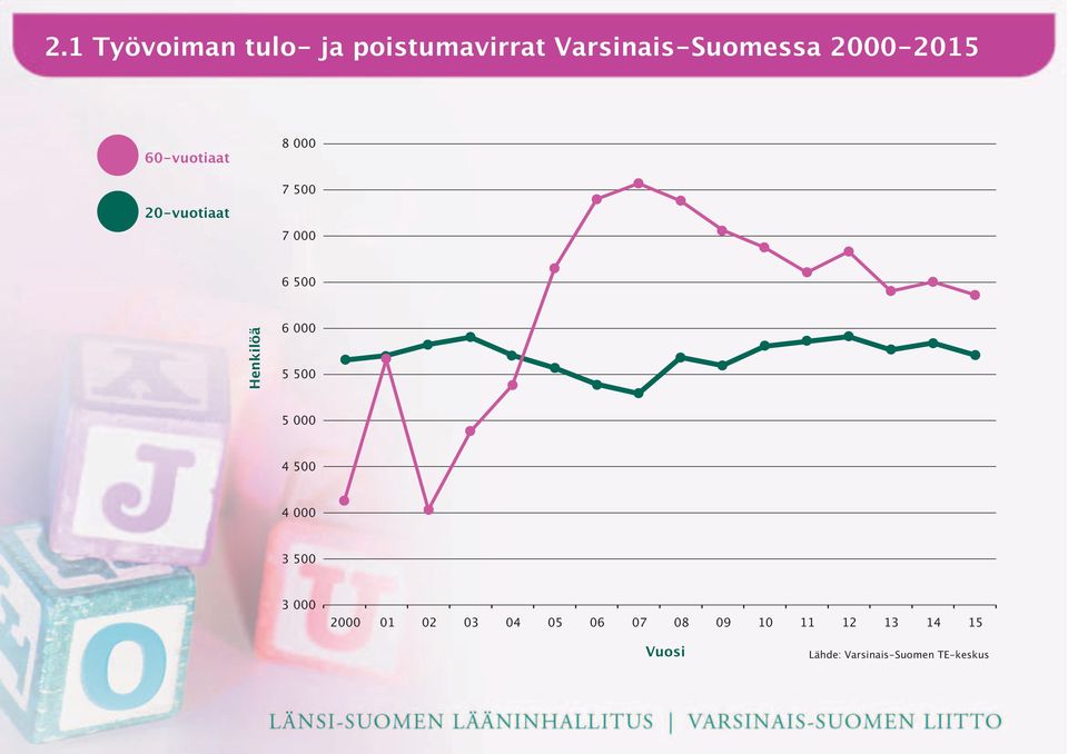 Henkilöä 6 000 5 500 5 000 4 500 4 000 3 500 3 000 2000 01 02