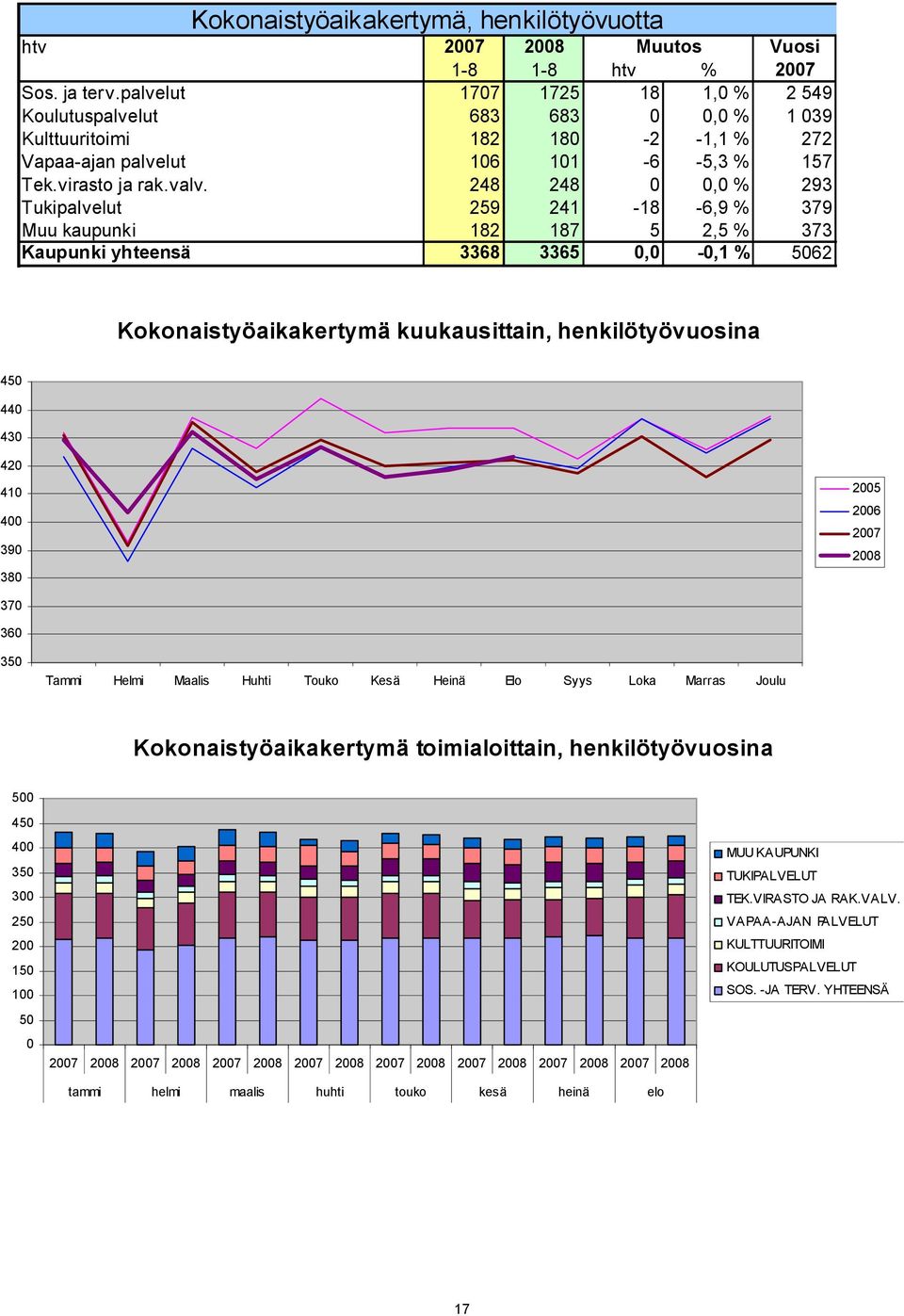 248 248 0 0,0 % 293 Tukipalvelut 259 241-18 -6,9 % 379 Muu kaupunki 182 187 5 2,5 % 373 Kaupunki yhteensä 3368 3365 0,0-0,1 % 5062 Kokonaistyöaikakertymä kuukausittain, henkilötyövuosina 450 440 430