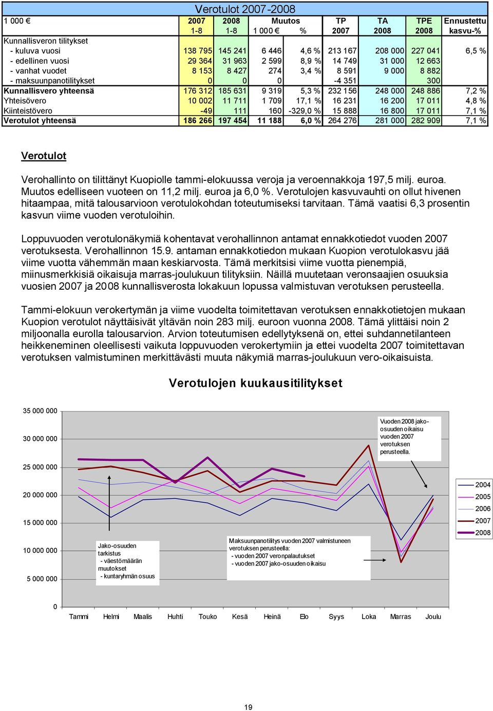 631 9 319 5,3 % 232 156 248 000 248 886 7,2 % Yhteisövero 10 002 11 711 1 709 17,1 % 16 231 16 200 17 011 4,8 % Kiinteistövero -49 111 160-329,0 % 15 888 16 800 17 011 7,1 % Verotulot yhteensä 186