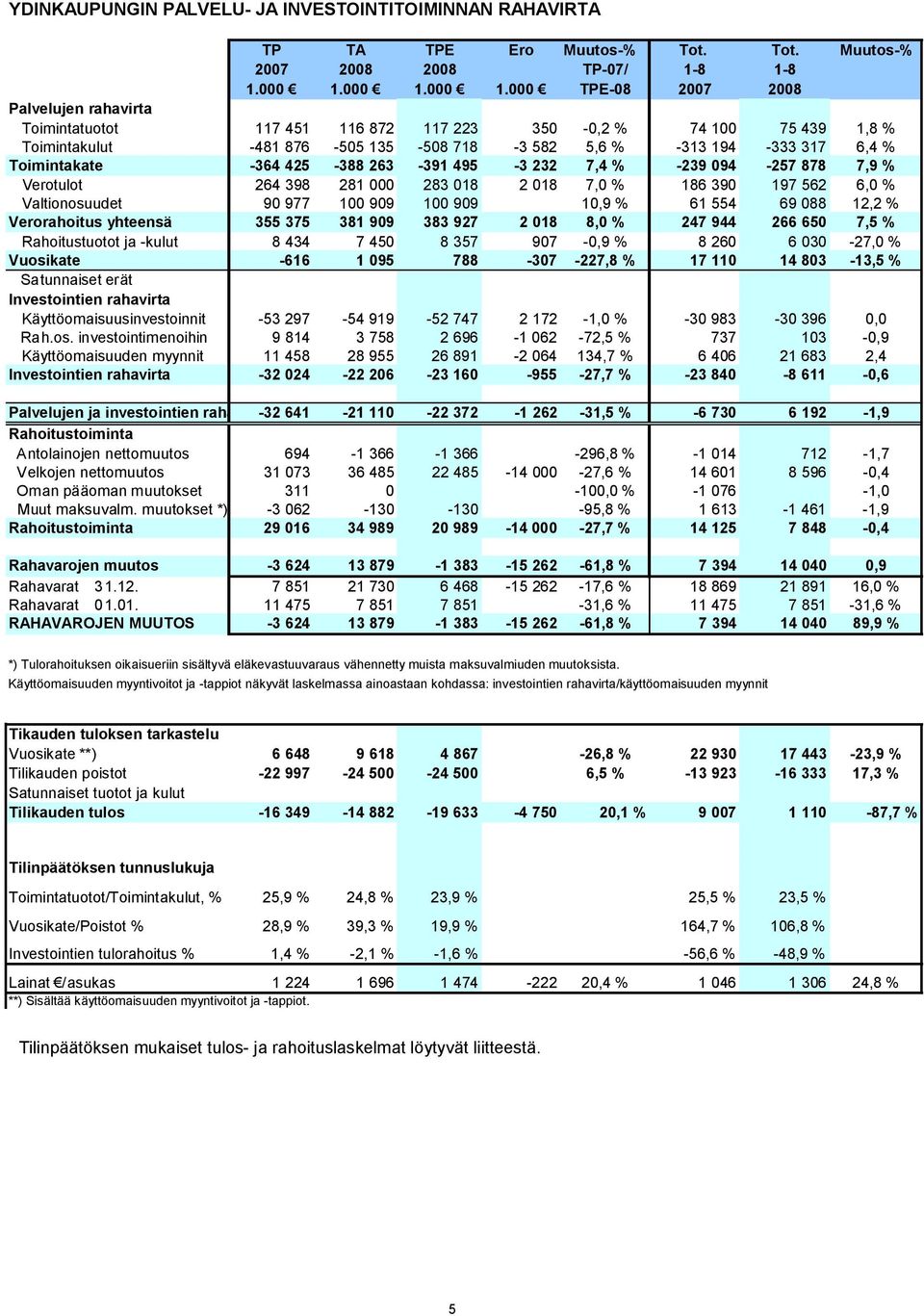 000 TPE-08 2007 2008 Palvelujen rahavirta Toimintatuotot 117 451 116 872 117 223 350-0,2 % 74 100 75 439 1,8 % Toimintakulut -481 876-505 135-508 718-3 582 5,6 % -313 194-333 317 6,4 % Toimintakate