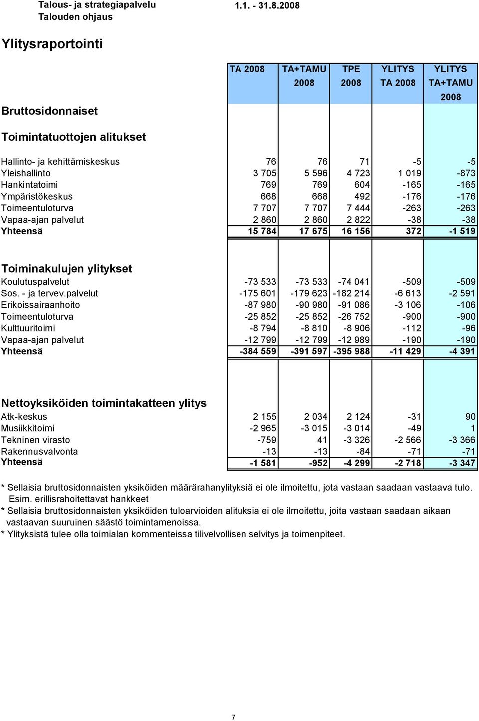 596 4 723 1 019-873 Hankintatoimi 769 769 604-165 -165 Ympäristökeskus 668 668 492-176 -176 Toimeentuloturva 7 707 7 707 7 444-263 -263 Vapaa-ajan palvelut 2 860 2 860 2 822-38 -38 Yhteensä 15 784 17