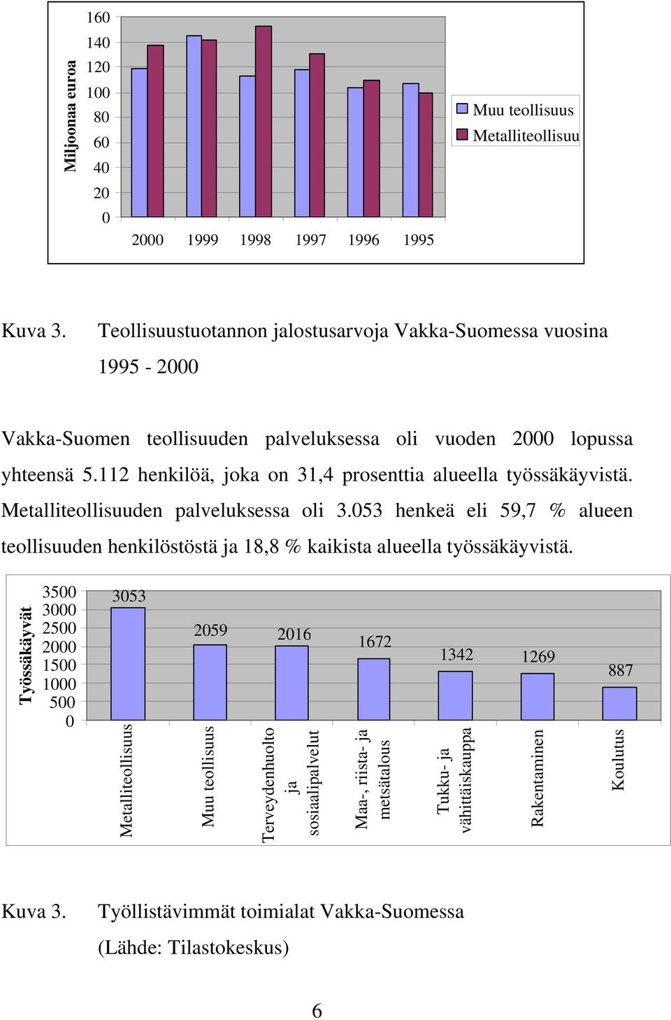 112 henkilöä, joka on 31,4 prosenttia alueella työssäkäyvistä. Metalliteollisuuden palveluksessa oli 3.