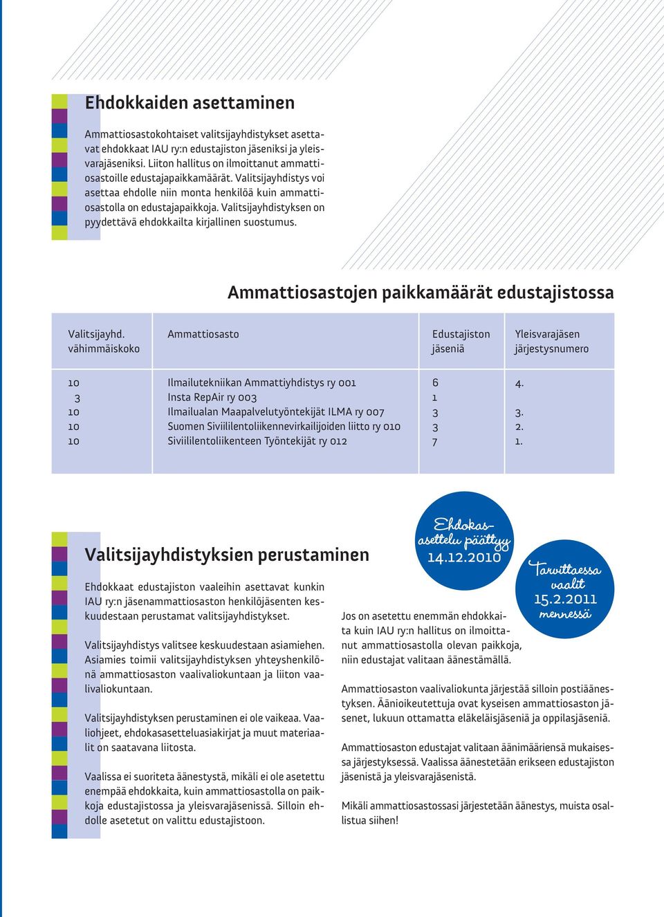 Valitsijayhdistyksen on pyydettävä ehdokkailta kirjallinen suostumus. Ammattiosastojen paikkamäärät edustajistossa Valitsijayhd.