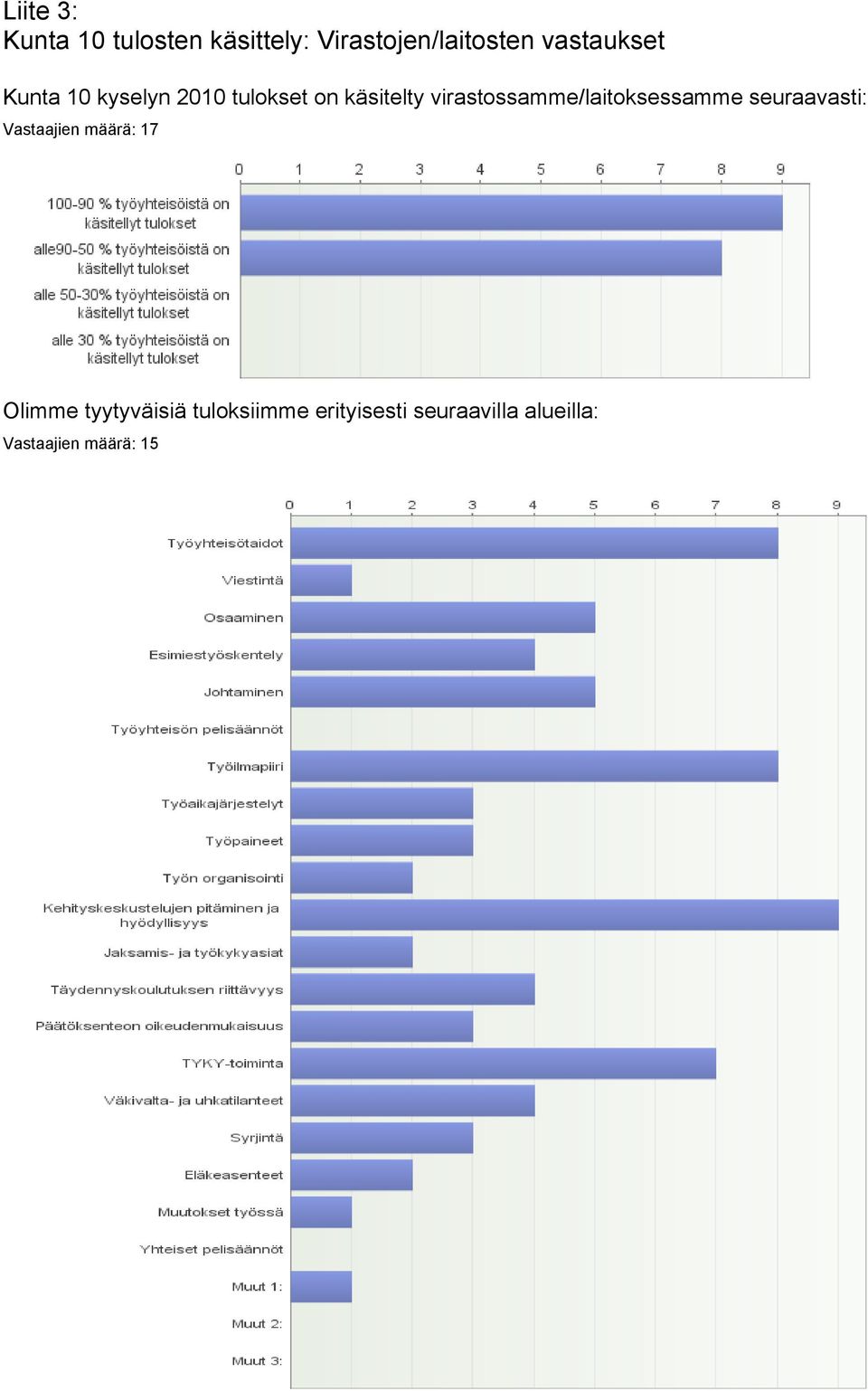 virastossamme/laitoksessamme seuraavasti: Olimme tyytyväisiä