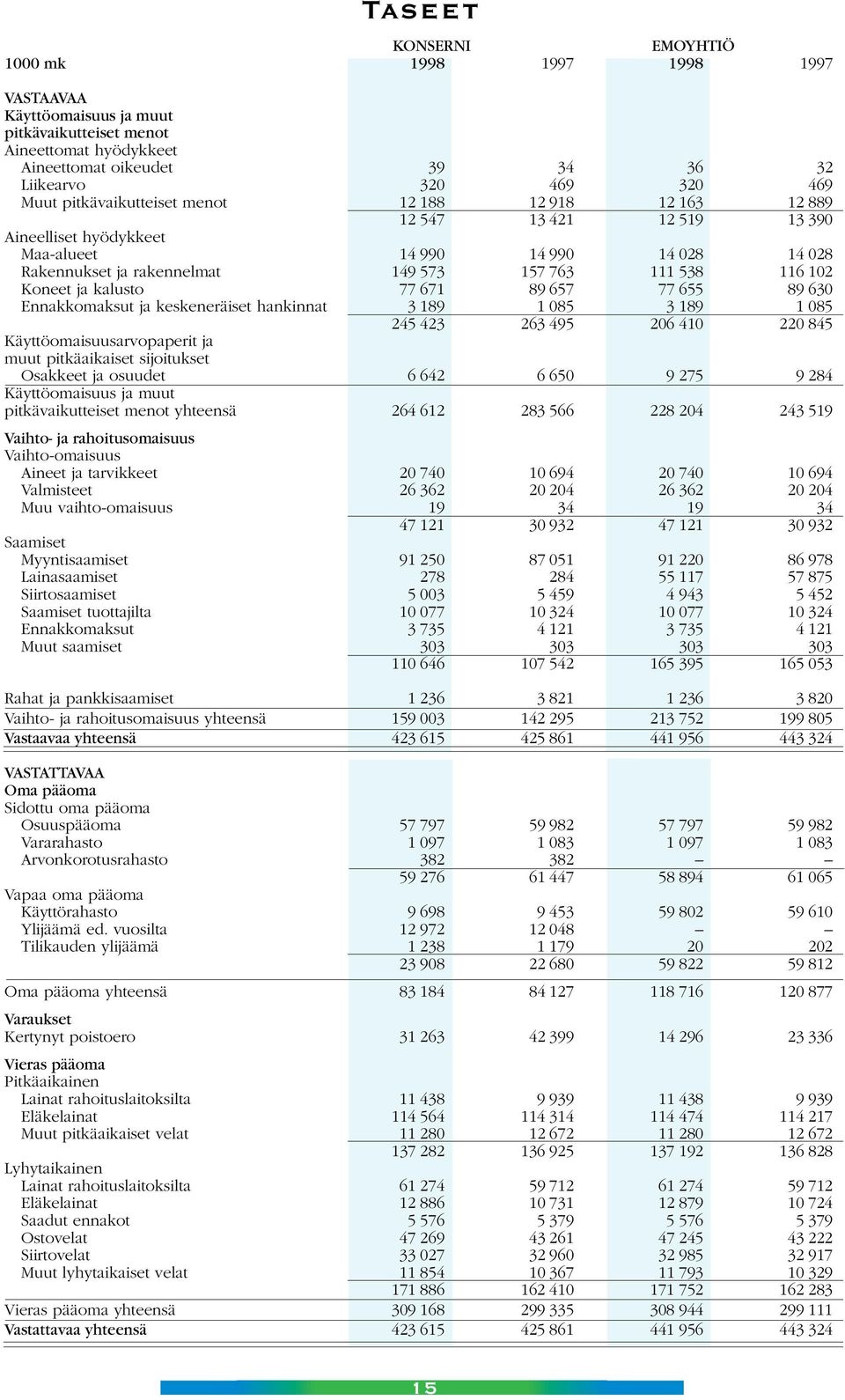 102 Koneet ja kalusto 77 671 89 657 77 655 89 630 Ennakkomaksut ja keskeneräiset hankinnat 3 189 1 085 3 189 1 085 245 423 263 495 206 410 220 845 Käyttöomaisuusarvopaperit ja muut pitkäaikaiset