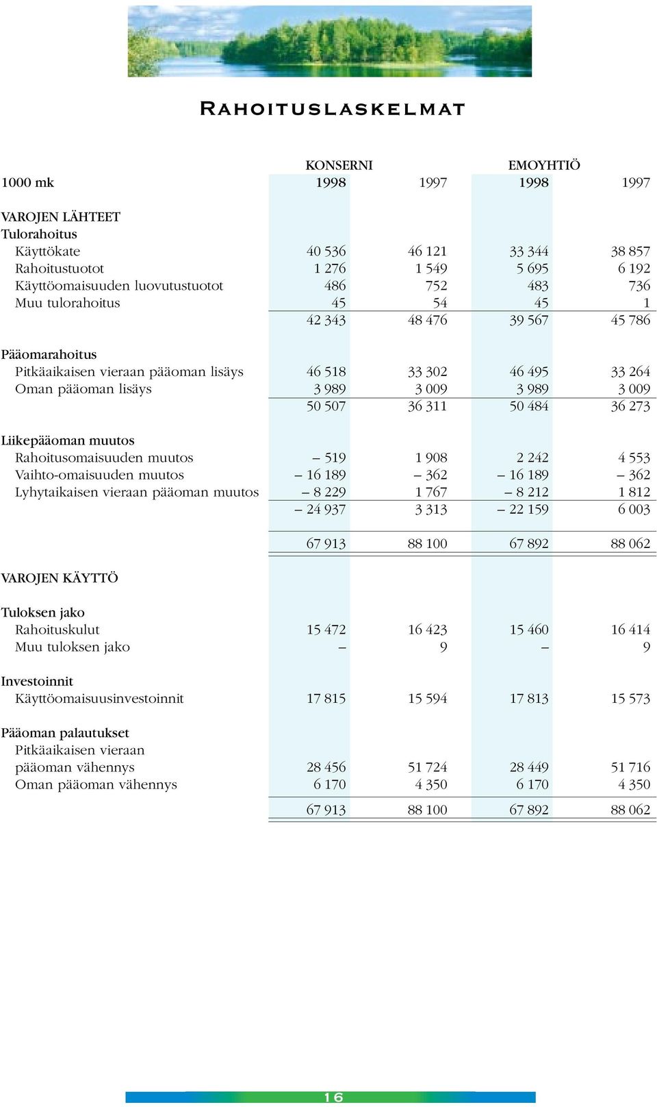 3 989 3 009 50 507 36 311 50 484 36 273 Liikepääoman muutos Rahoitusomaisuuden muutos 519 1 908 2 242 4 553 Vaihto-omaisuuden muutos 16 189 362 16 189 362 Lyhytaikaisen vieraan pääoman muutos 8 229 1