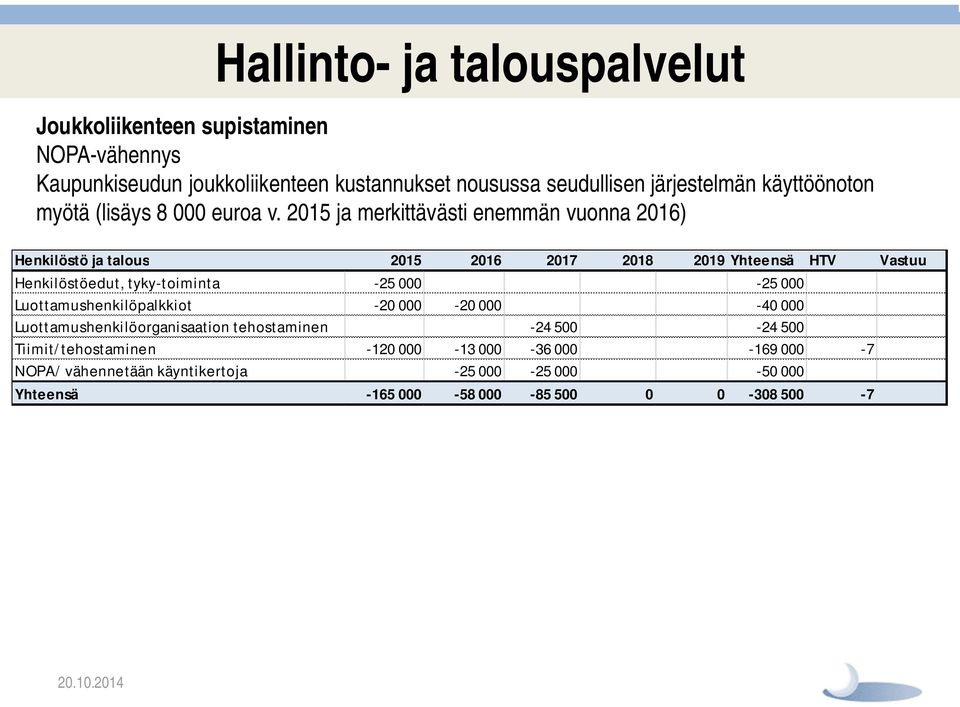 2015 ja merkittävästi enemmän vuonna 2016) Henkilöstö ja talous 2015 2016 2017 2018 2019 Yhteensä HTV Vastuu Henkilöstöedut, tyky-toiminta -25 000-25