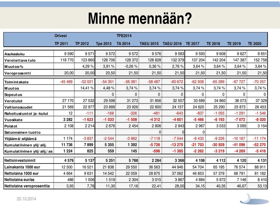 123 860 128 706 128 372 128 828 132 379 137 204 142 204 147 387 152 758 Muutos-% 4,29 % 3,91 % -0,26 % 0,36 % 2,76 % 3,64 % 3,64 % 3,64 % 3,64 % Veroprosentti 20,00 20,00 20,50 21,50 21,50 21,50