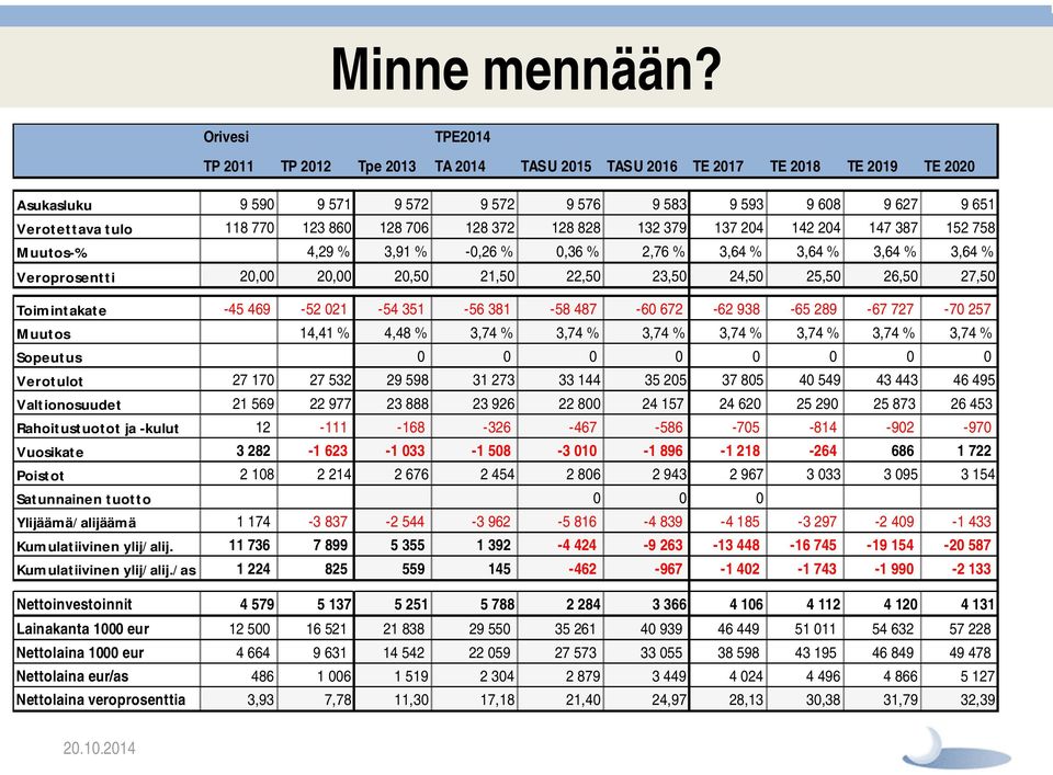 123 860 128 706 128 372 128 828 132 379 137 204 142 204 147 387 152 758 Muutos-% 4,29 % 3,91 % -0,26 % 0,36 % 2,76 % 3,64 % 3,64 % 3,64 % 3,64 % Veroprosentti 20,00 20,00 20,50 21,50 22,50 23,50