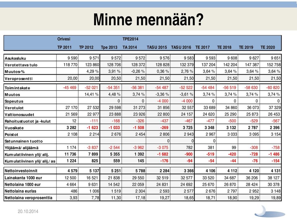 123 860 128 706 128 372 128 828 132 379 137 204 142 204 147 387 152 758 Muutos-% 4,29 % 3,91 % -0,26 % 0,36 % 2,76 % 3,64 % 3,64 % 3,64 % 3,64 % Veroprosentti 20,00 20,00 20,50 21,50 21,50 21,50