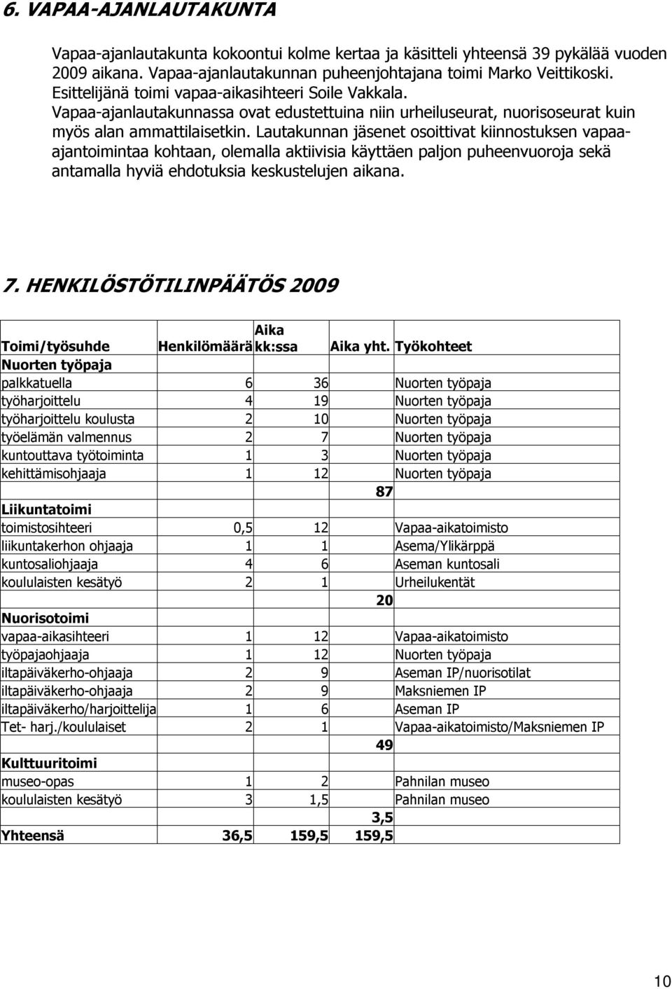 Lautakunnan jäsenet osoittivat kiinnostuksen vapaaajantoimintaa kohtaan, olemalla aktiivisia käyttäen paljon puheenvuoroja sekä antamalla hyviä ehdotuksia keskustelujen aikana. 7.