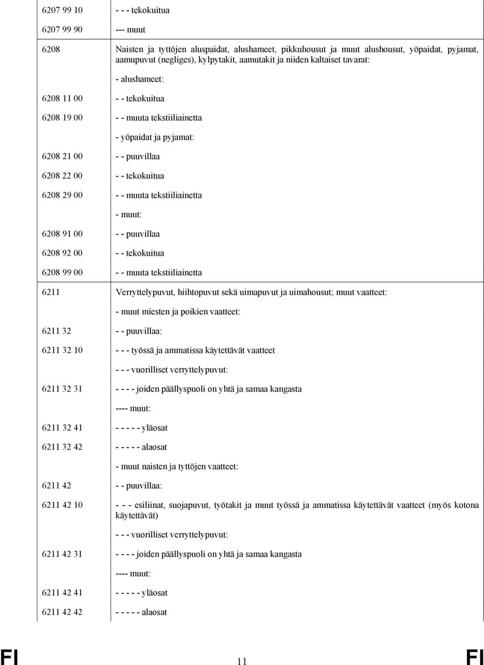 tekstiiliainetta - muut: 6208 91 00 - - puuvillaa 6208 92 00 - - tekokuitua 6208 99 00 - - muuta tekstiiliainetta 6211 Verryttelypuvut, hiihtopuvut sekä uimapuvut ja uimahousut; muut vaatteet: 6211