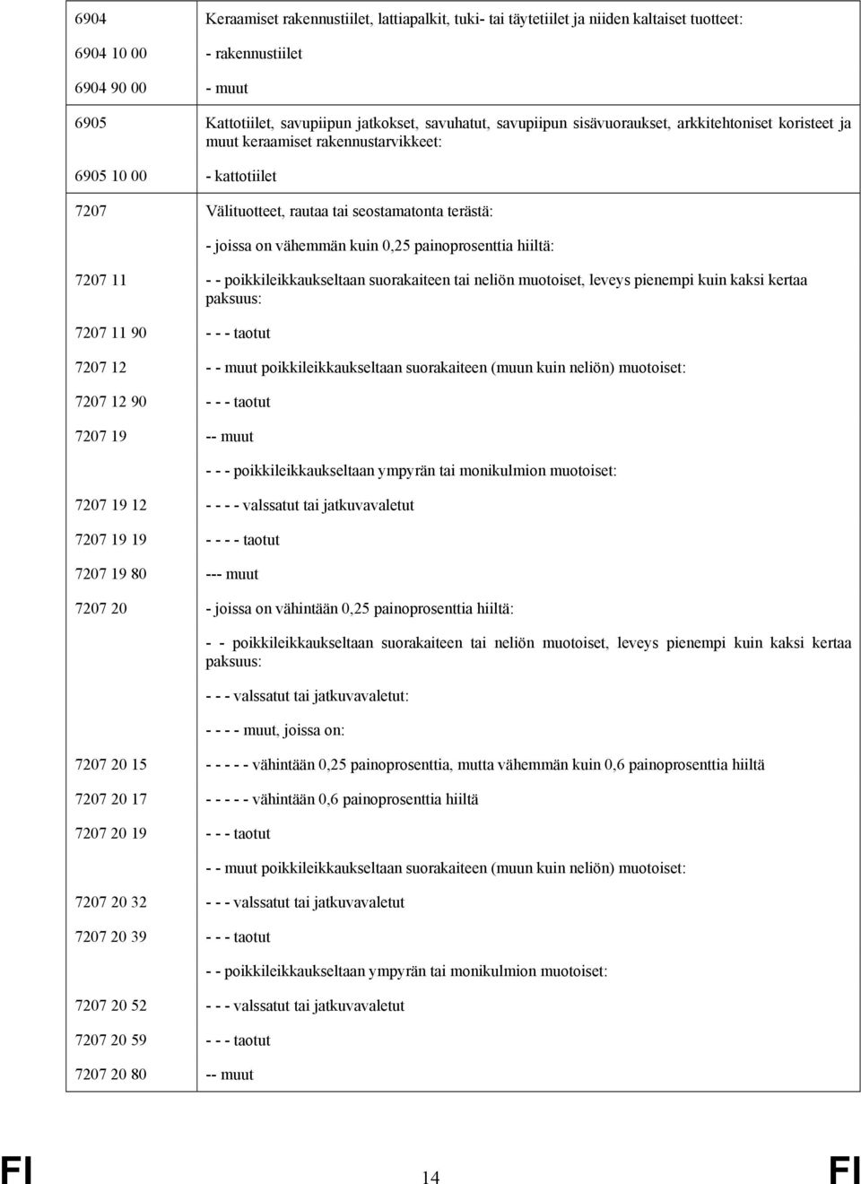 0,25 painoprosenttia hiiltä: 7207 11 - - poikkileikkaukseltaan suorakaiteen tai neliön muotoiset, leveys pienempi kuin kaksi kertaa paksuus: 7207 11 90 - - - taotut 7207 12 - - muut