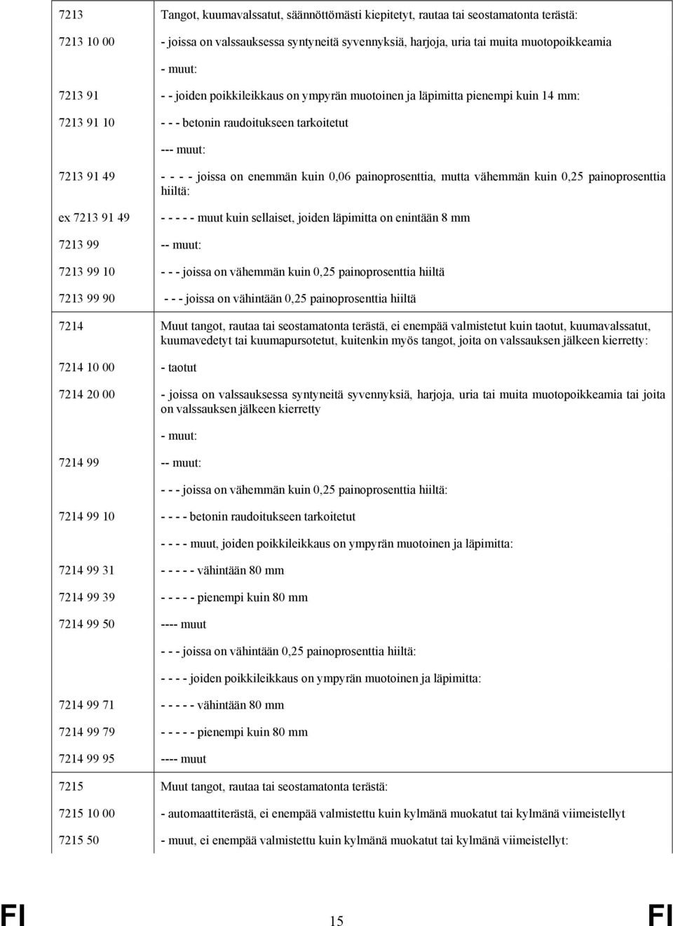 painoprosenttia, mutta vähemmän kuin 0,25 painoprosenttia hiiltä: ex 7213 91 49 - - - - - muut kuin sellaiset, joiden läpimitta on enintään 8 mm 7213 99 -- muut: 7213 99 10 - - - joissa on vähemmän