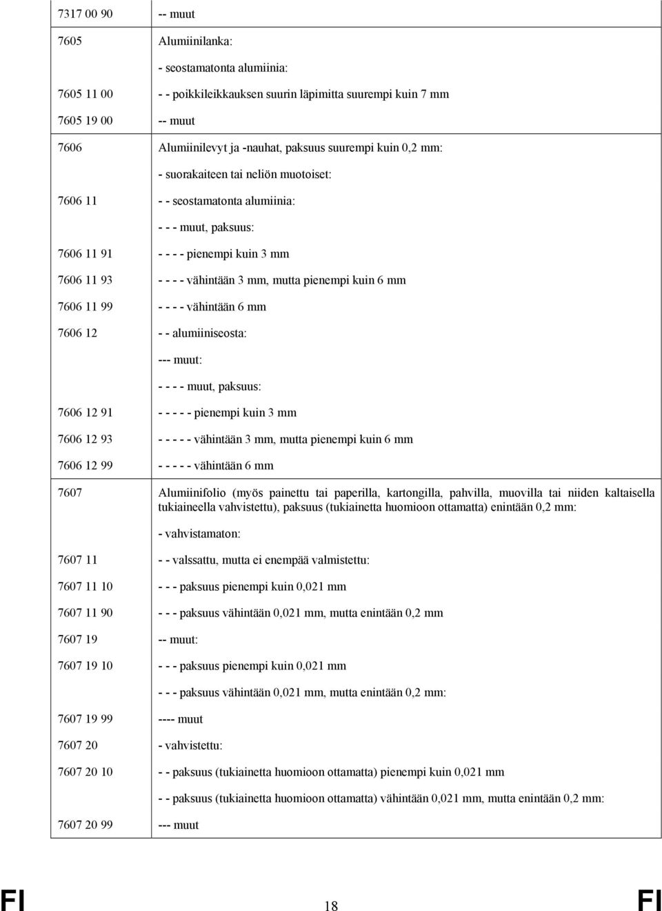 pienempi kuin 6 mm 7606 11 99 - - - - vähintään 6 mm 7606 12 - - alumiiniseosta: --- muut: - - - - muut, paksuus: 7606 12 91 - - - - - pienempi kuin 3 mm 7606 12 93 - - - - - vähintään 3 mm, mutta