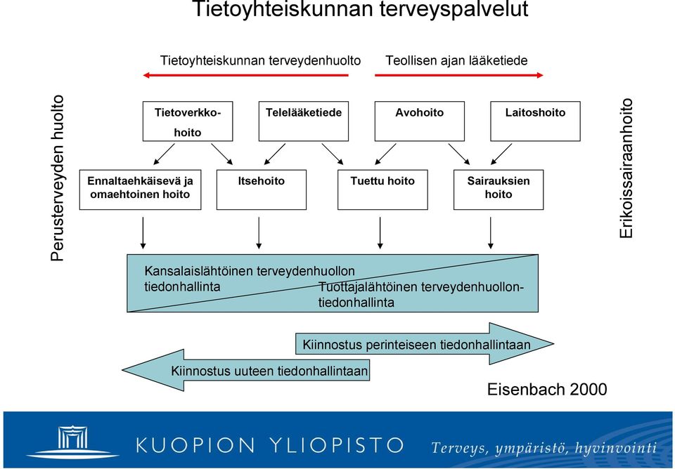 hoito Sairauksien hoito Kansalaislähtöinen terveydenhuollon tiedonhallinta Tuottajalähtöinen