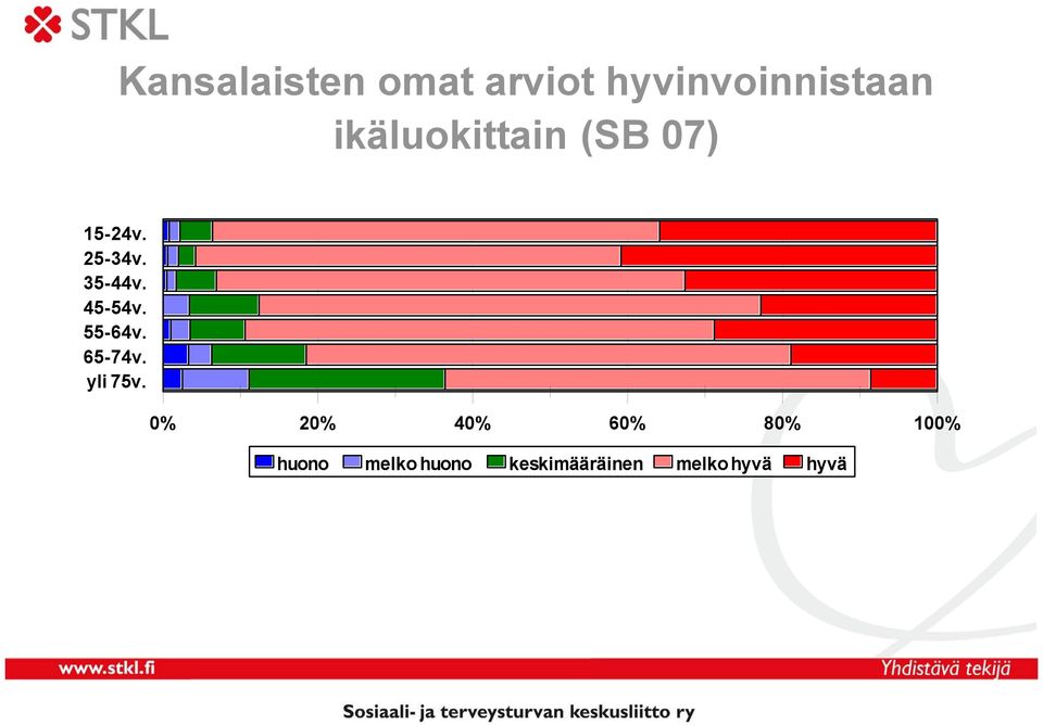 45-54v. 55-64v. 65-74v. yli 75v.