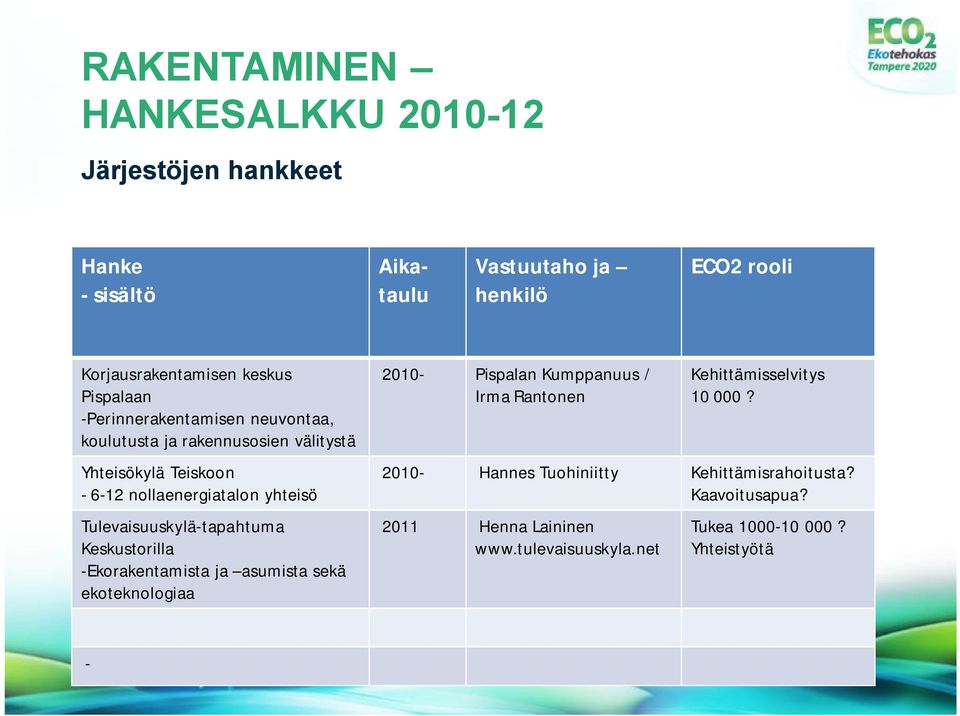 Keskustorilla Ekorakentamista ja asumista sekä ekoteknologiaa Pispalan Kumppanuus / Irma Rantonen Kehittämisselvitys 10