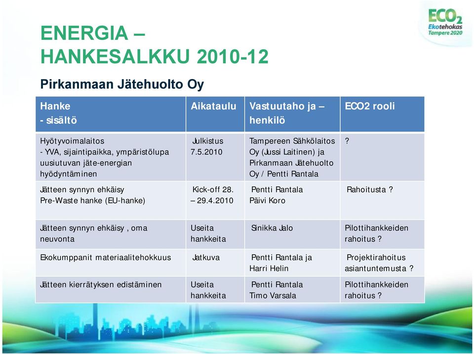 2010 Pentti Rantala Päivi Koro Rahoitusta? Jätteen synnyn ehkäisy, oma neuvonta Useita hankkeita Sinikka Jalo Pilottihankkeiden rahoitus?