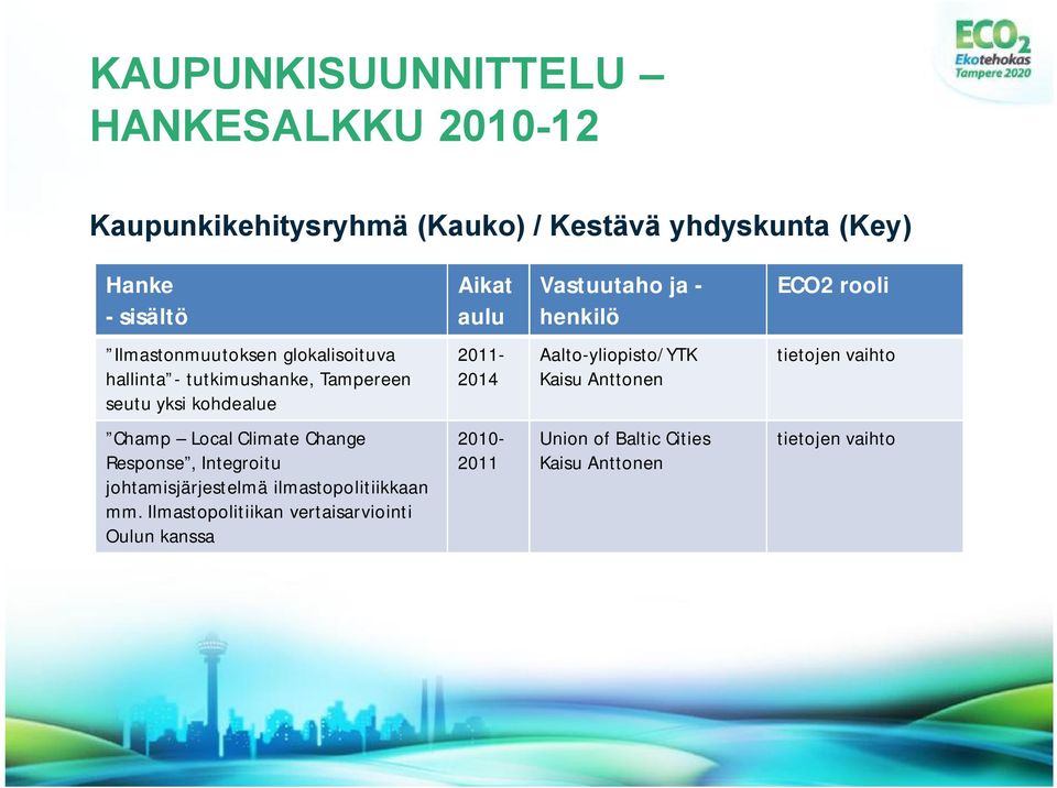 yliopisto/ytk Kaisu Anttonen tietojen vaihto Champ Local Climate Change Response, Integroitu