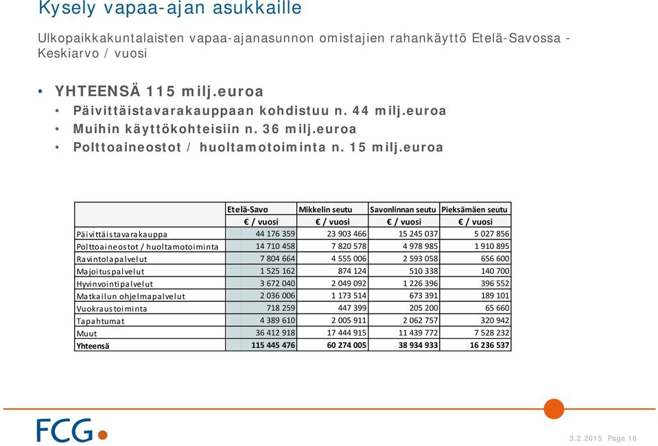 euroa Etelä Savo Mikkelin seutu Savonlinnan seutu Pieksämäen seutu / vuosi / vuosi / vuosi / vuosi Päivittäistavarakauppa 44 176 359 23 903 466 15 245 037 5 027 856 Polttoaineostot / huoltamotoiminta