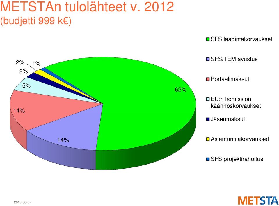 2% 14% 5% 62% SFS/TEM avustus Portaalimaksut EU:n