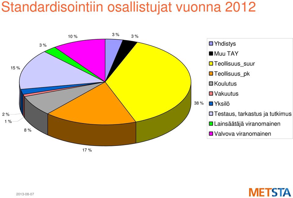 Koulutus Vakuutus 38 % Yksilö 2 % Testaus, tarkastus ja