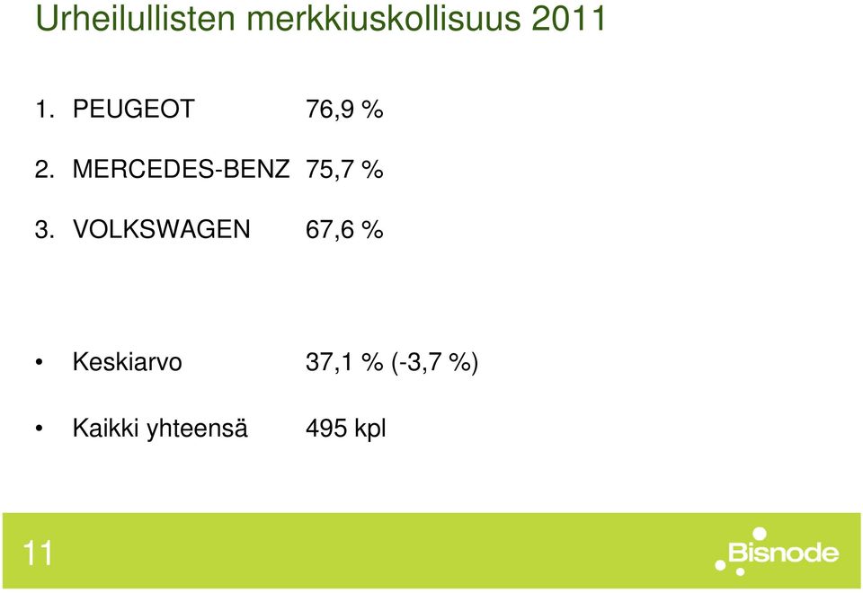 MERCEDES-BENZ 75,7 % 3.