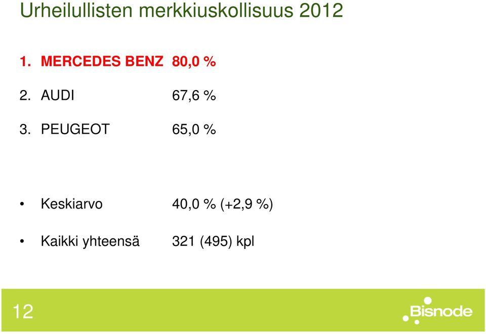 AUDI 67,6 % 3.