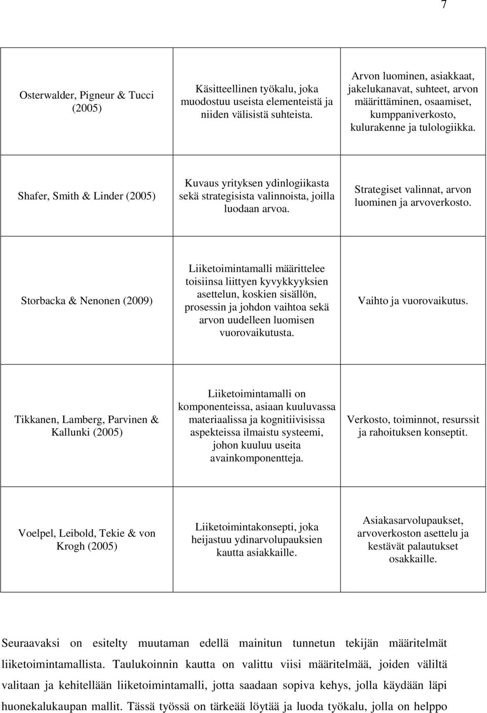 Shafer, Smith & Linder (2005) Kuvaus yrityksen ydinlogiikasta sekä strategisista valinnoista, joilla luodaan arvoa. Strategiset valinnat, arvon luominen arvoverkosto.