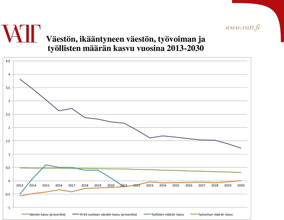 2021 2022 2023 2024 2025 2026 2027 2028 2029 2030-0,5-1 Väestön kasvu