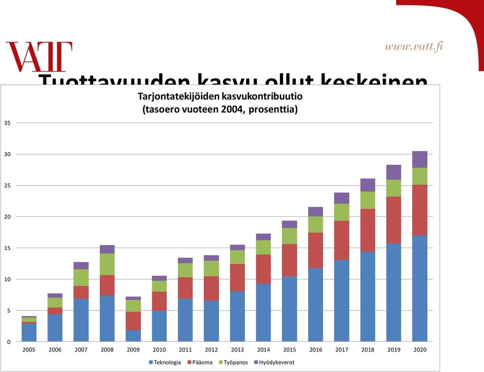 sitä myös tulevaisuudessa 25 20 15 10 5 0 2005 2006 2007 2008 2009 2010