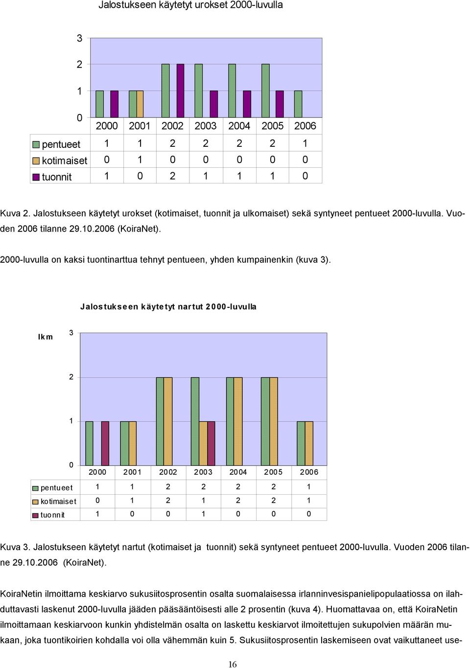 Jalostukseen käytetyt urokset (kotimaiset, tuonnit ja ulkomaiset) sekä syntyneet pentueet 2000-luvulla. Vuoden 2006 tilanne 29.10.2006 (KoiraNet).