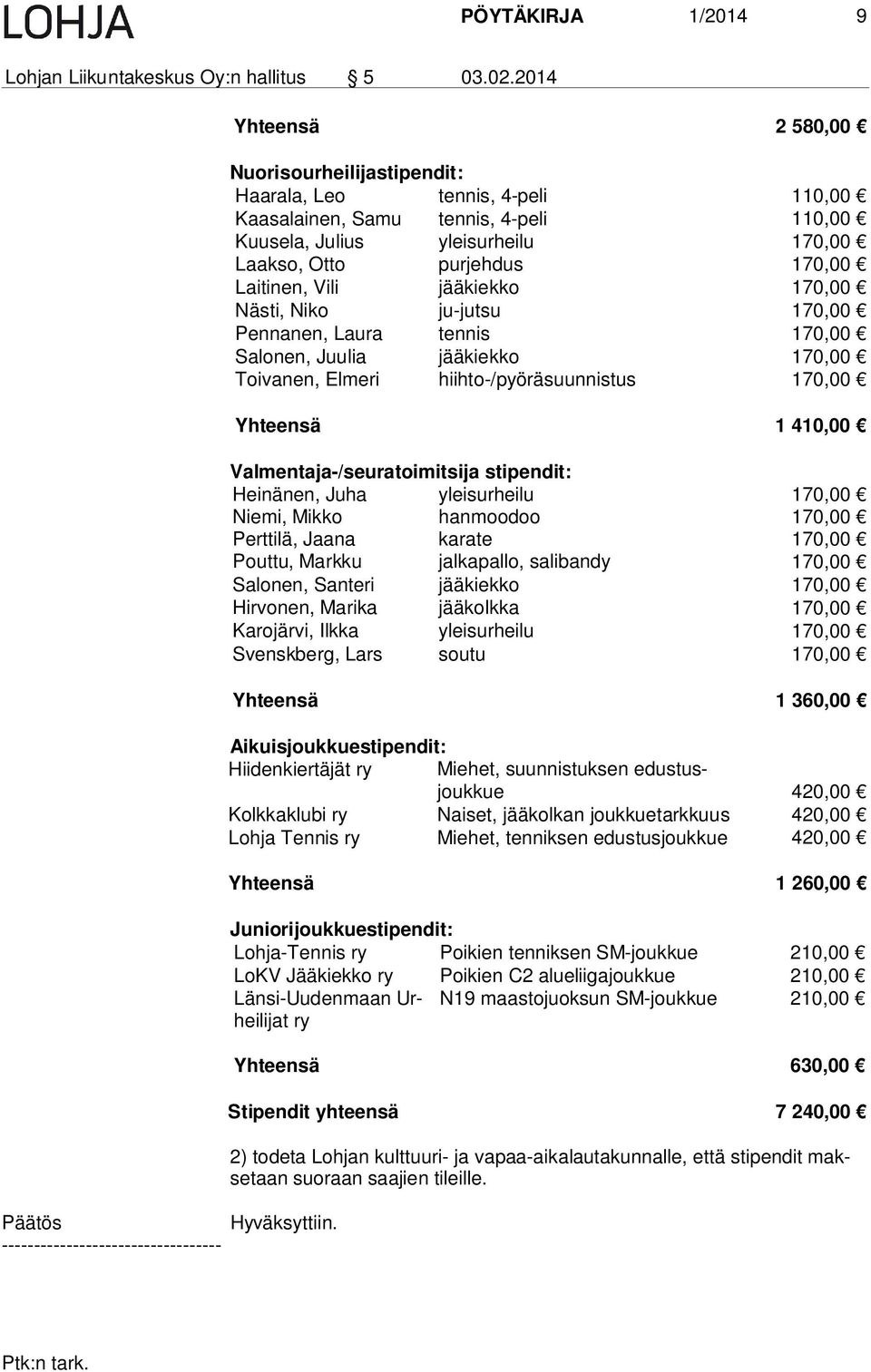 Laitinen, Vili jääkiekko 170,00 Nästi, Niko ju-jutsu 170,00 Pennanen, Laura tennis 170,00 Salonen, Juulia jääkiekko 170,00 Toivanen, Elmeri hiihto-/pyöräsuunnistus 170,00 Yhteensä 1 410,00