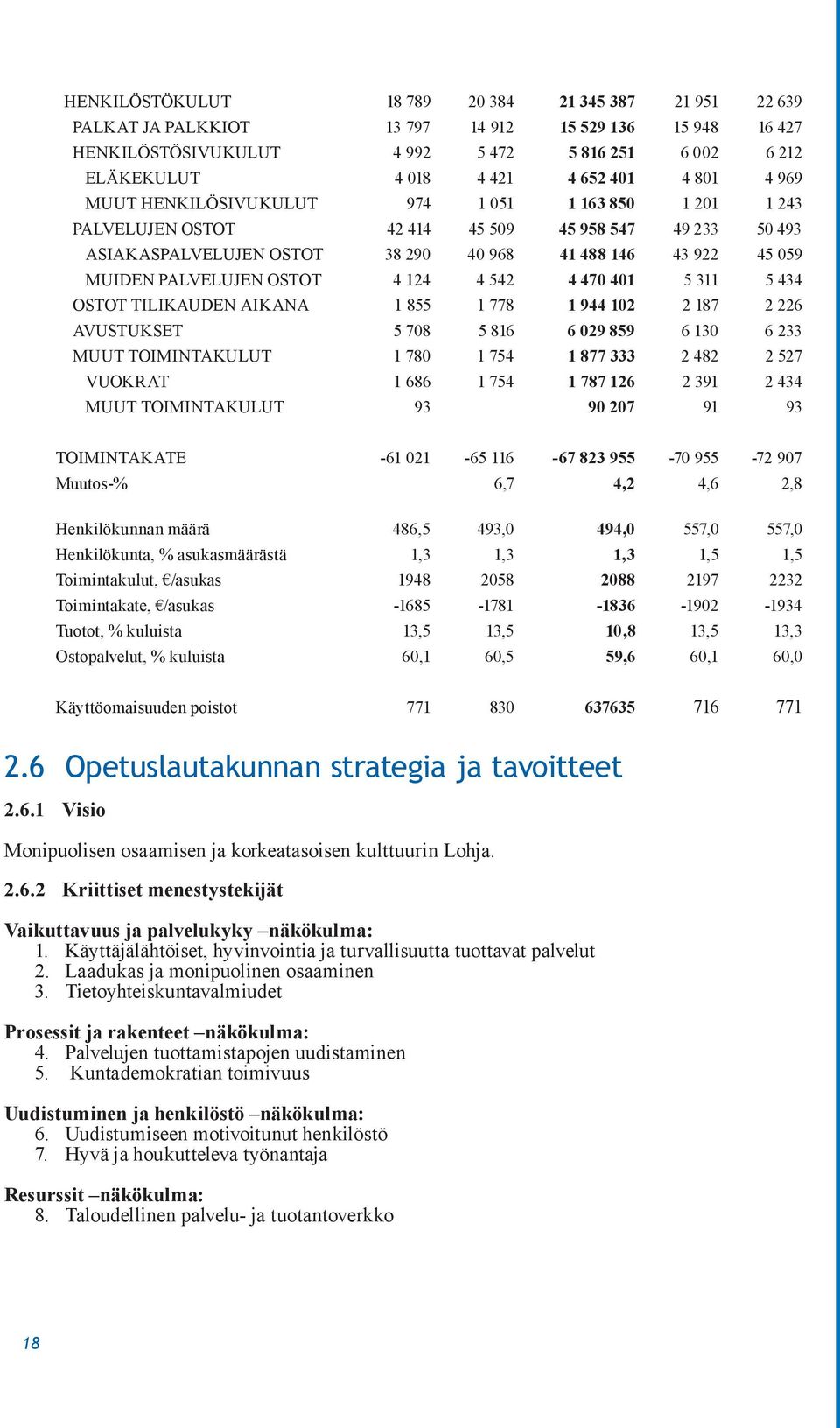 PALVELUJEN OSTOT 4 124 4 542 4 470 401 5 311 5 434 OSTOT TILIKAUDEN AIKANA 1 855 1 778 1 944 102 2 187 2 226 AVUSTUKSET 5 708 5 816 6 029 859 6 130 6 233 MUUT TOIMINTAKULUT 1 780 1 754 1 877 333 2