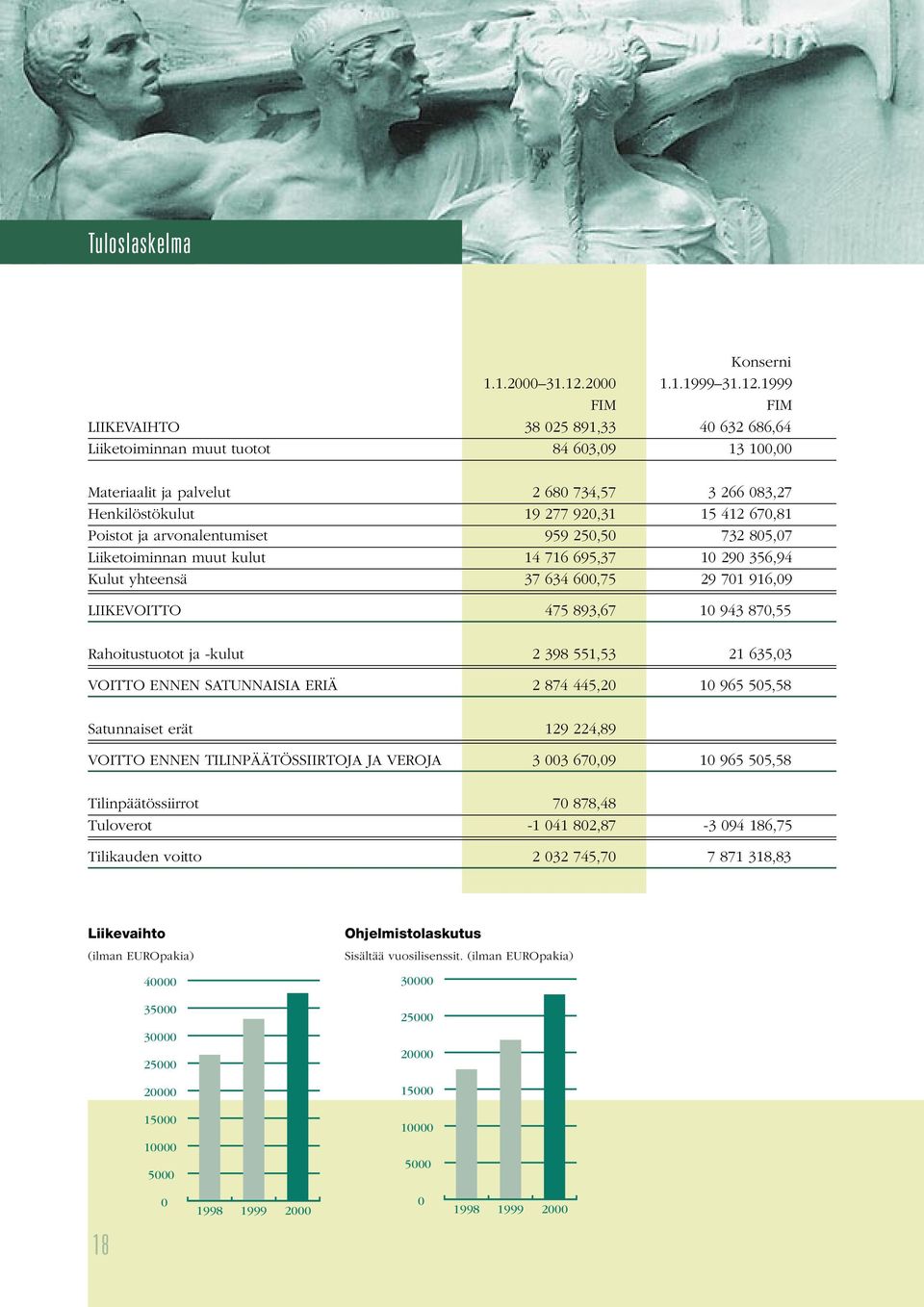 1999 FIM FIM LIIKEVAIHTO 38 025 891,33 40 632 686,64 Liiketoiminnan muut tuotot 84 603,09 13 100,00 Materiaalit ja palvelut 2 680 734,57 3 266 083,27 Henkilöstökulut 19 277 920,31 15 412 670,81