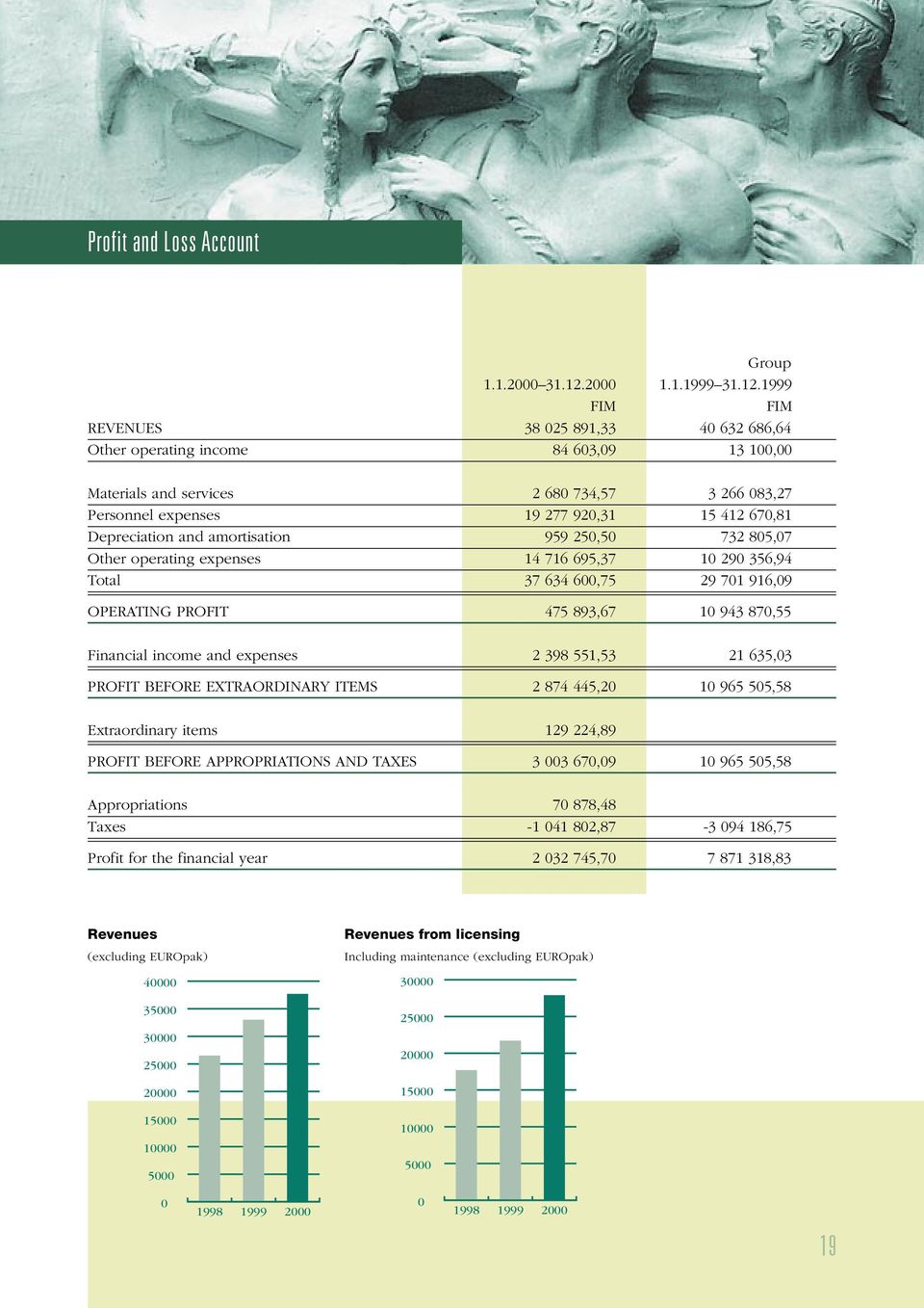 1999 FIM FIM REVENUES 38 025 891,33 40 632 686,64 Other operating income 84 603,09 13 100,00 Materials and services 2 680 734,57 3 266 083,27 Personnel expenses 19 277 920,31 15 412 670,81