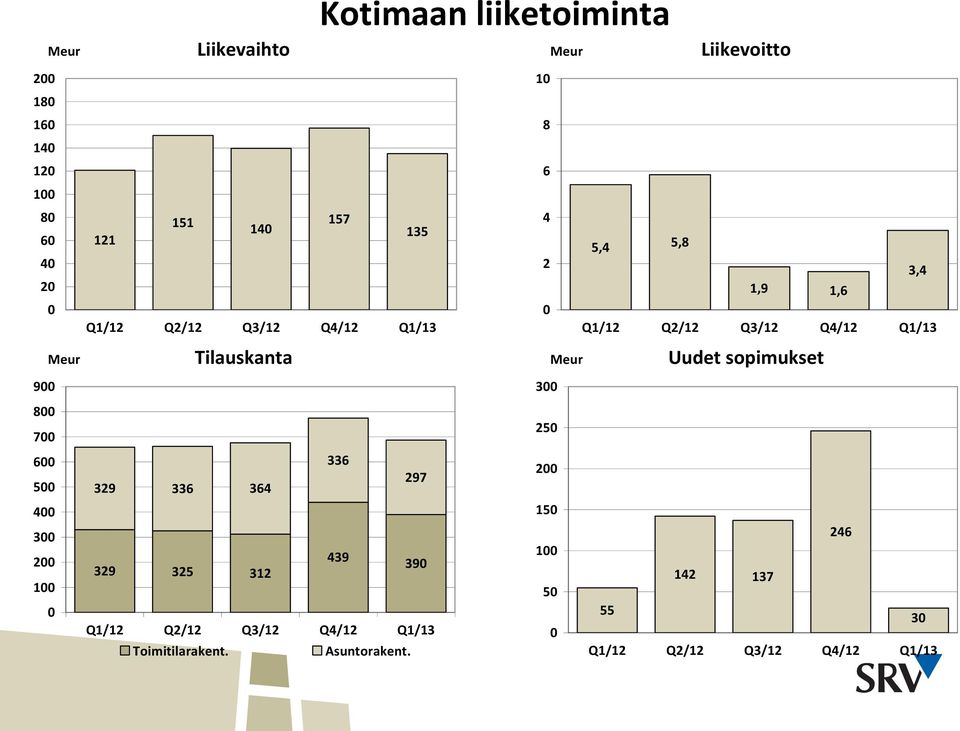 Meur Uudet sopimukset 900 300 800 700 250 600 500 329 336 364 336 297 200 400 150 300 200 100 0 439 390 329 325