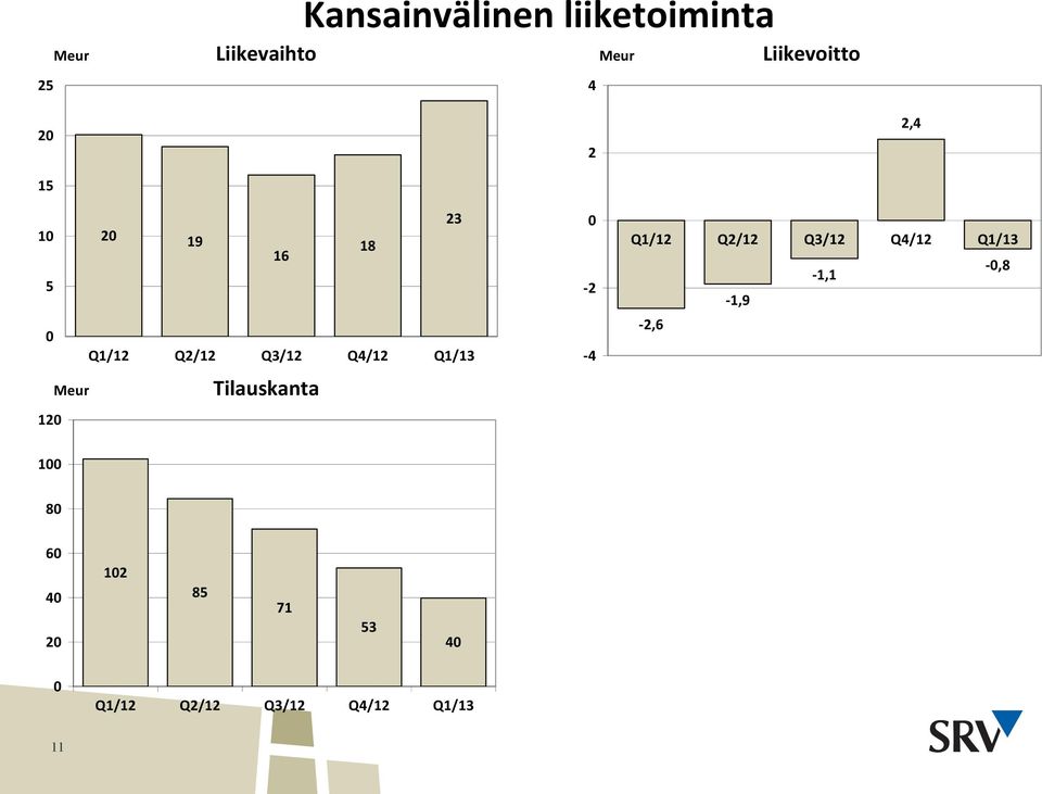 Tilauskanta 2 0-2 -4 2,4 Q1/12 Q2/12 Q3/12 Q4/12