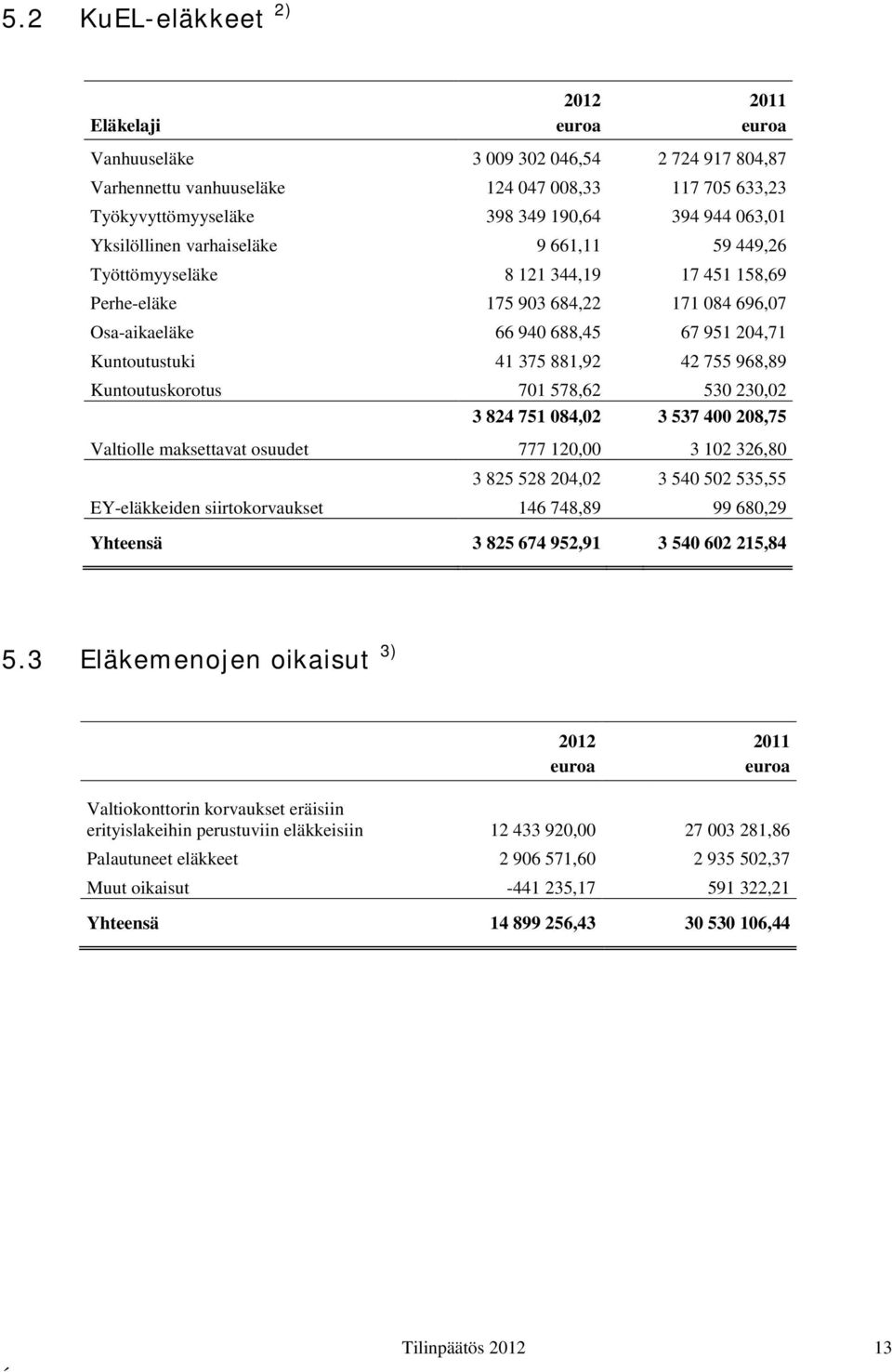 42 755 968,89 Kuntoutuskorotus 701 578,62 530 230,02 3 824 751 084,02 3 537 400 208,75 Valtiolle maksettavat osuudet 777 120,00 3 102 326,80 3 825 528 204,02 3 540 502 535,55 EY-eläkkeiden