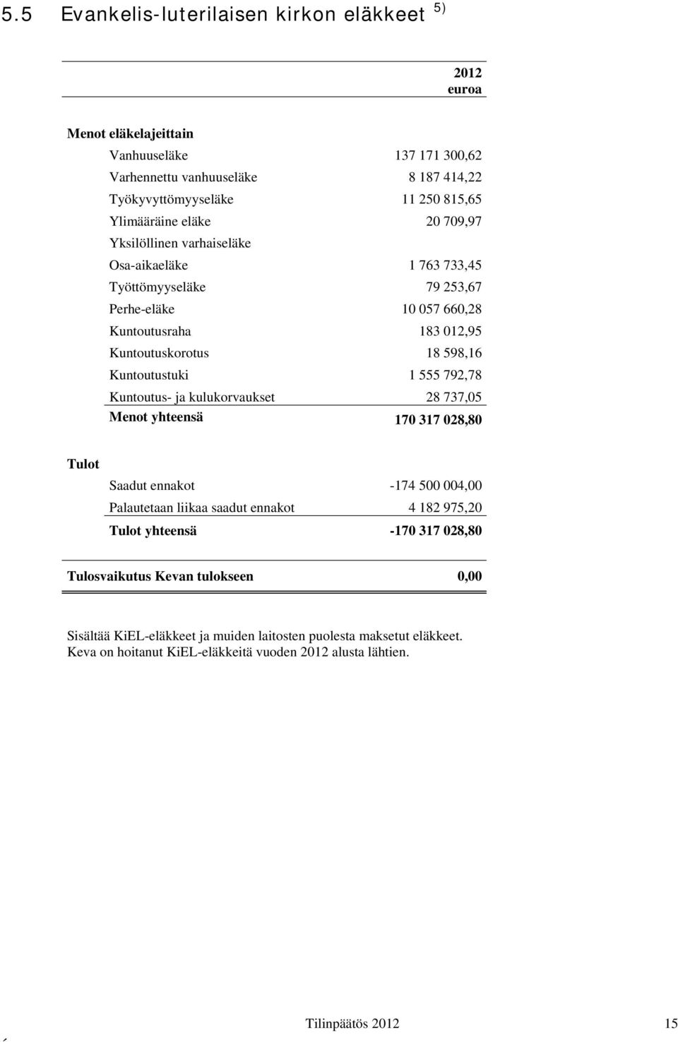 555 792,78 Kuntoutus- ja kulukorvaukset 28 737,05 Menot yhteensä 170 317 028,80 Tulot Saadut ennakot -174 500 004,00 Palautetaan liikaa saadut ennakot 4 182 975,20 Tulot yhteensä -170 317