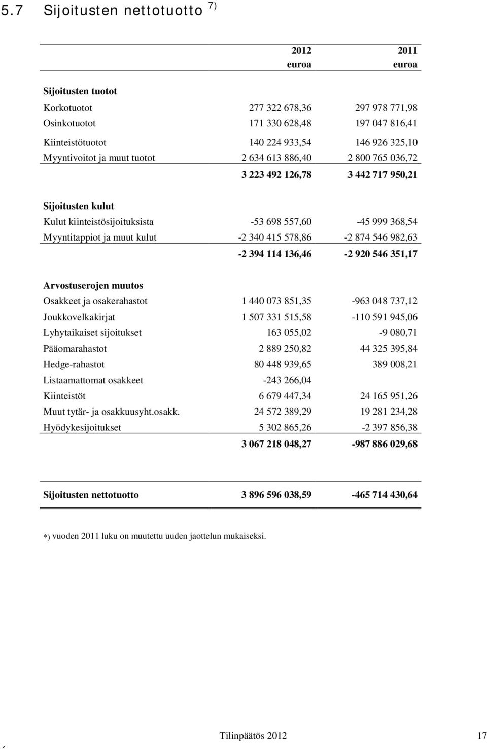 kulut -2 340 415 578,86-2 874 546 982,63-2 394 114 136,46-2 920 546 351,17 Arvostuserojen muutos Osakkeet ja osakerahastot 1 440 073 851,35-963 048 737,12 Joukkovelkakirjat 1 507 331 515,58-110 591