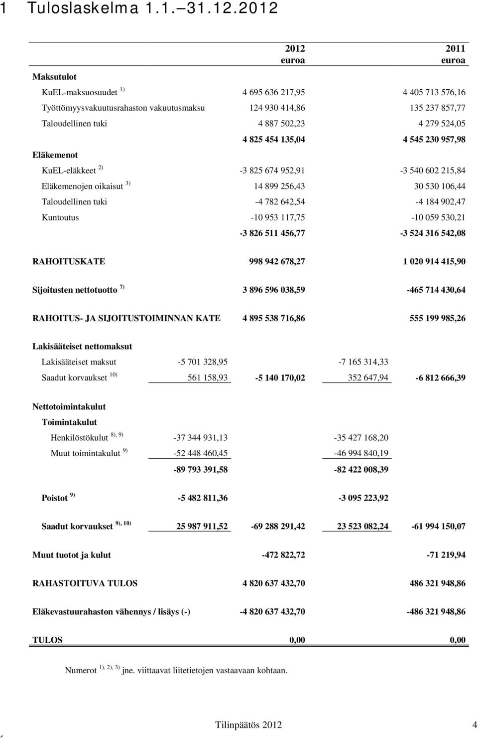 Eläkemenot 4 825 454 135,04 4 545 230 957,98 KuEL-eläkkeet 2) -3 825 674 952,91-3 540 602 215,84 Eläkemenojen oikaisut 3) 14 899 256,43 30 530 106,44 Taloudellinen tuki -4 782 642,54-4 184 902,47