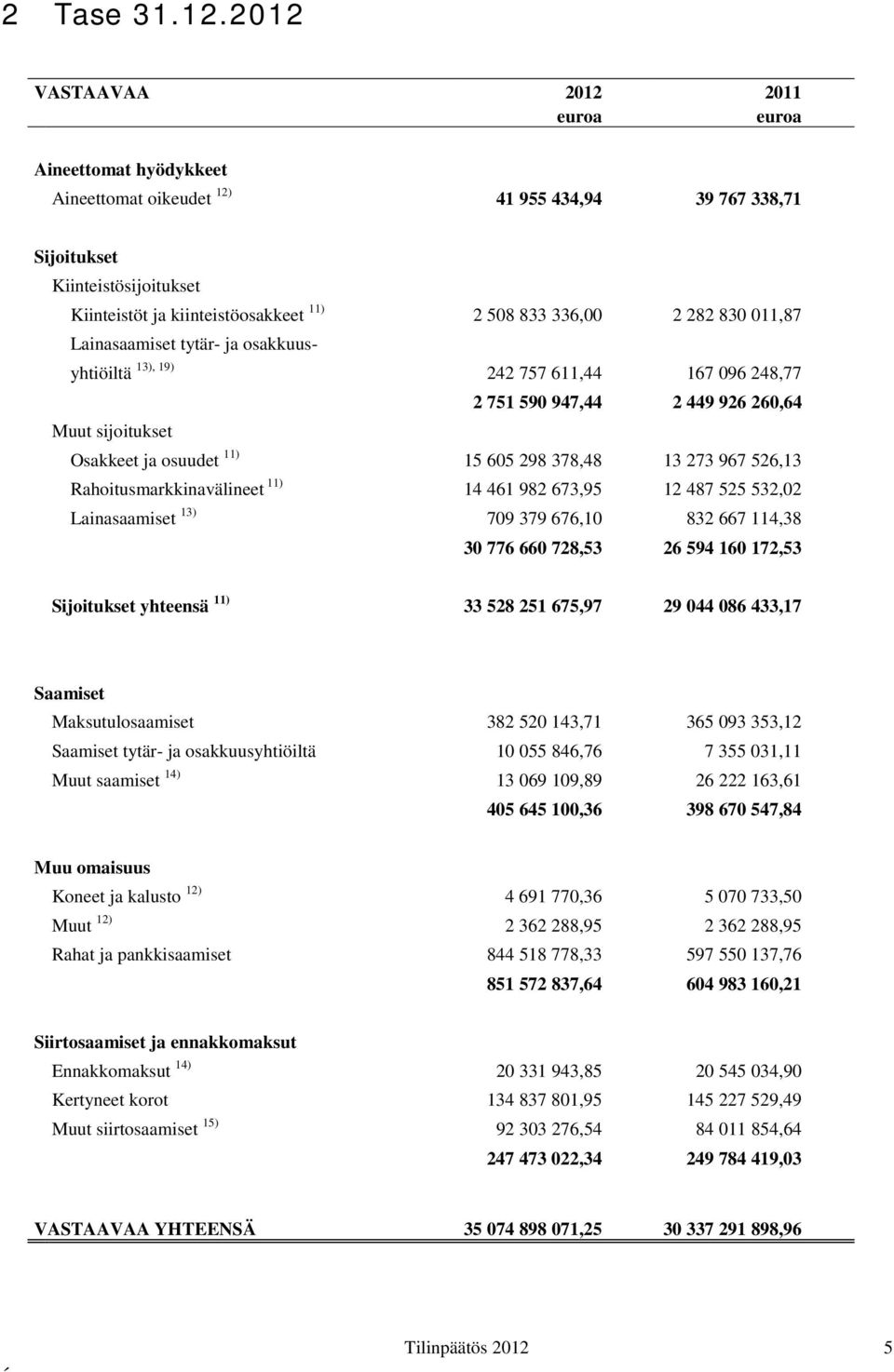 011,87 Lainasaamiset tytär- ja osakkuusyhtiöiltä 242 757 611,44 167 096 248,77 2 751 590 947,44 2 449 926 260,64 Muut sijoitukset Osakkeet ja osuudet 11) 15 605 298 378,48 13 273 967 526,13