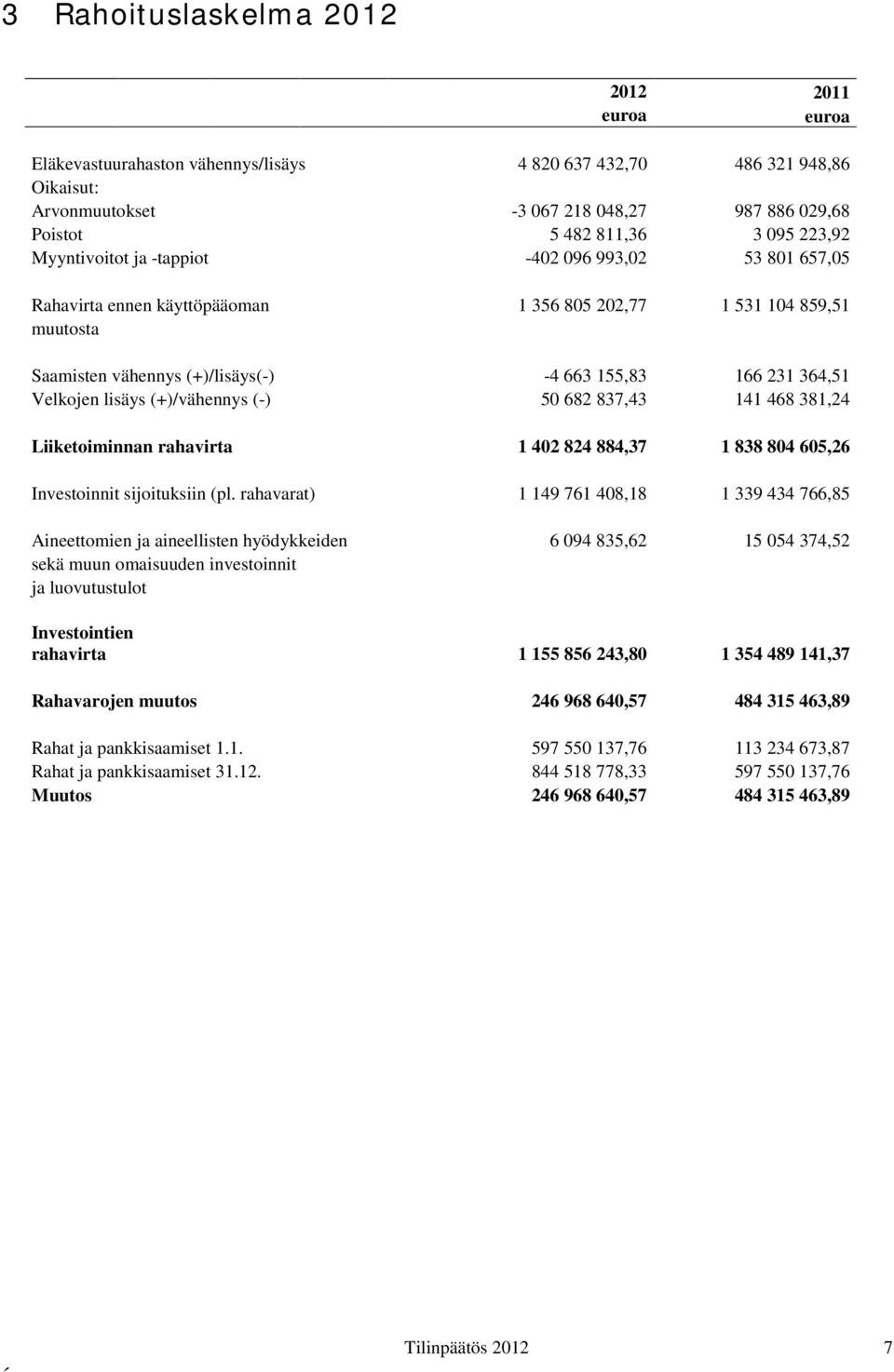 lisäys (+)/vähennys (-) 50 682 837,43 141 468 381,24 Liiketoiminnan rahavirta 1 402 824 884,37 1 838 804 605,26 Investoinnit sijoituksiin (pl.