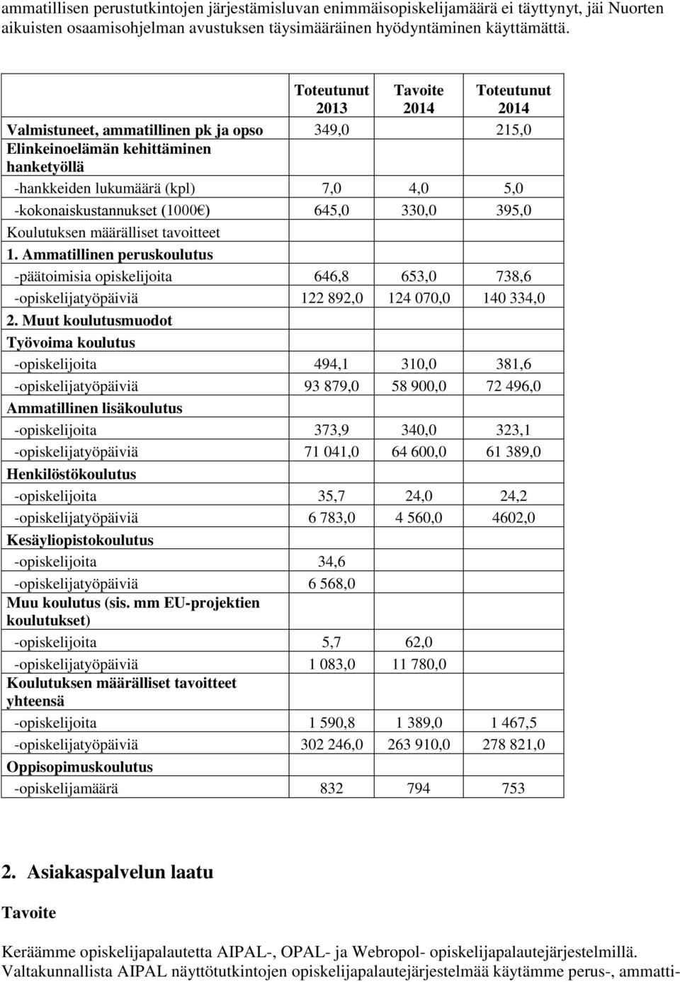 määrälliset tavoitteet 1. Ammatillinen peruskoulutus -päätoimisia opiskelijoita 646,8 653,0 738,6 -opiskelijatyöpäiviä 122 892,0 124 070,0 140 334,0 2.