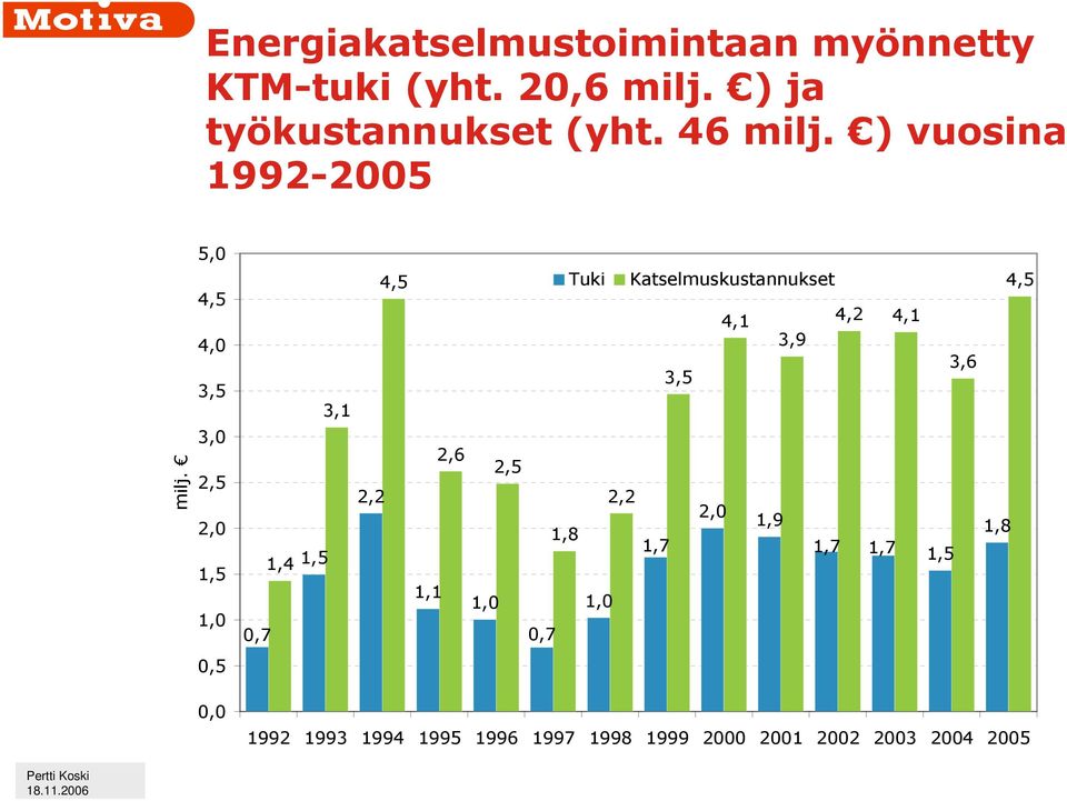 4,5 4,0 3,5 3,0 2,5 2,0 1,5 1,0 3,1 1,4 1,5 0,7 2,2 4,5 1,1 2,6 Tuki Katselmuskustannukset 4,5