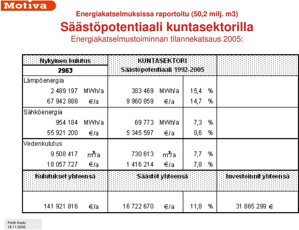 m3) Säästöpotentiaali