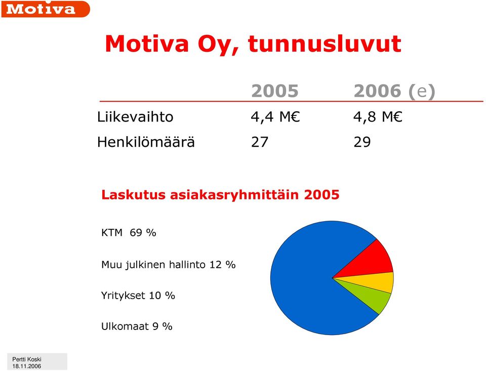 Laskutus asiakasryhmittäin 2005 KTM 69 %