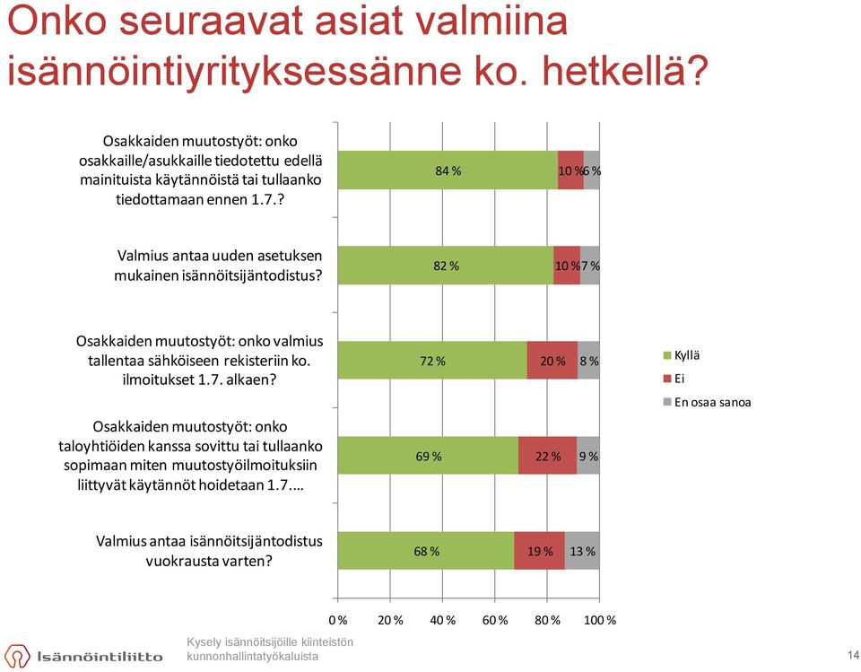 ? 84 % 16 % Valmius antaa uuden asetuksen mukainen isännöitsijäntodistus? 82 % 17 % Osakkaiden muutostyöt: onko valmius tallentaa sähköiseen rekisteriin ko.